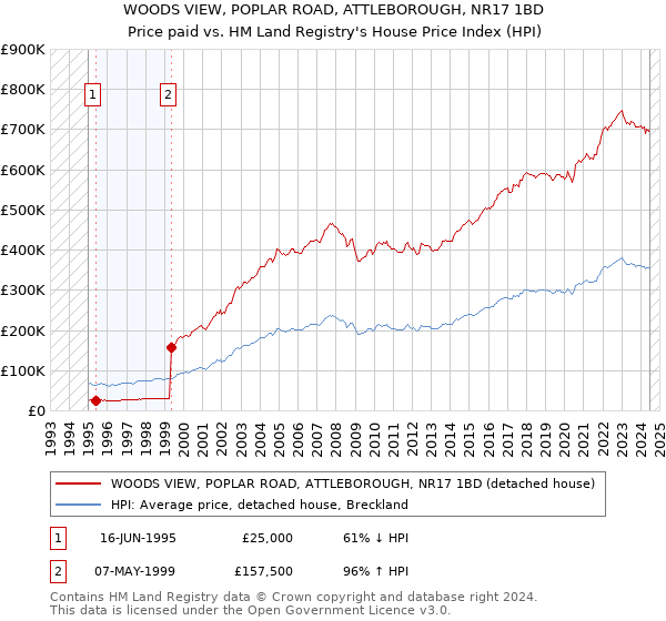 WOODS VIEW, POPLAR ROAD, ATTLEBOROUGH, NR17 1BD: Price paid vs HM Land Registry's House Price Index