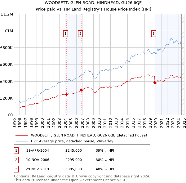 WOODSETT, GLEN ROAD, HINDHEAD, GU26 6QE: Price paid vs HM Land Registry's House Price Index