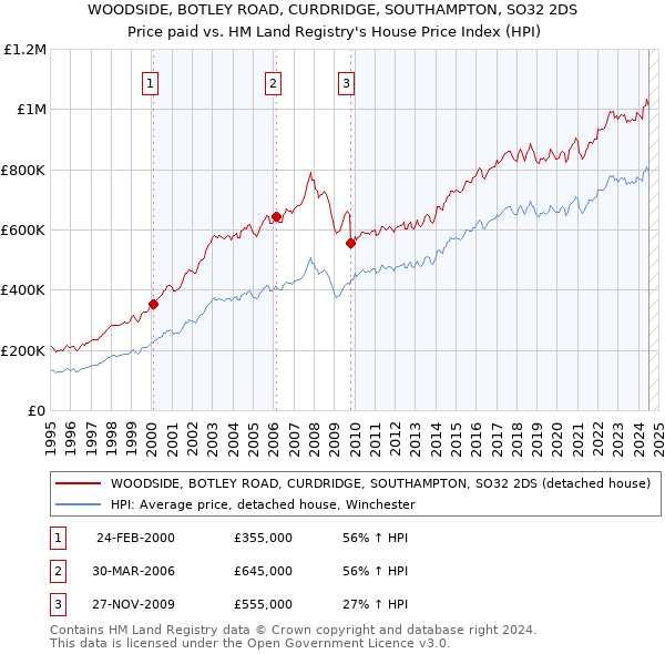 WOODSIDE, BOTLEY ROAD, CURDRIDGE, SOUTHAMPTON, SO32 2DS: Price paid vs HM Land Registry's House Price Index