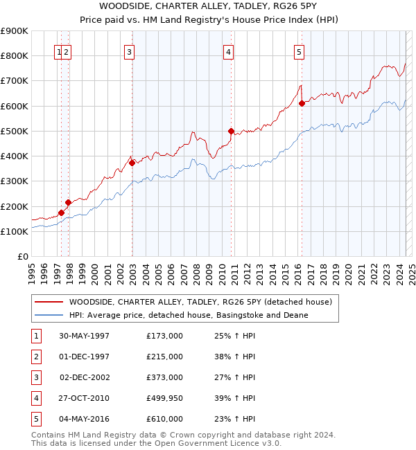 WOODSIDE, CHARTER ALLEY, TADLEY, RG26 5PY: Price paid vs HM Land Registry's House Price Index