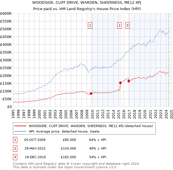 WOODSIDE, CLIFF DRIVE, WARDEN, SHEERNESS, ME12 4PJ: Price paid vs HM Land Registry's House Price Index