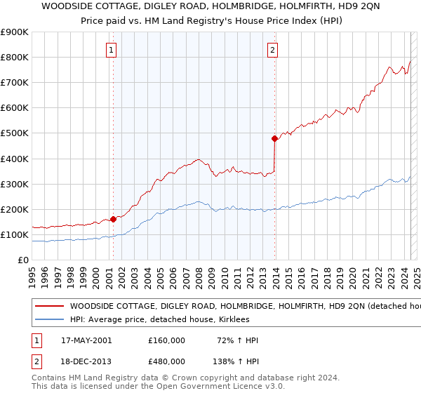 WOODSIDE COTTAGE, DIGLEY ROAD, HOLMBRIDGE, HOLMFIRTH, HD9 2QN: Price paid vs HM Land Registry's House Price Index