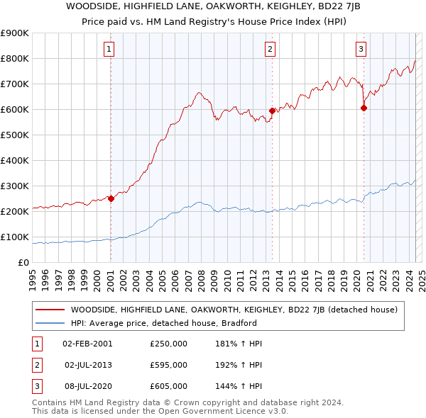 WOODSIDE, HIGHFIELD LANE, OAKWORTH, KEIGHLEY, BD22 7JB: Price paid vs HM Land Registry's House Price Index