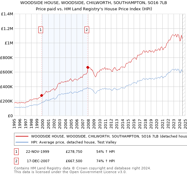 WOODSIDE HOUSE, WOODSIDE, CHILWORTH, SOUTHAMPTON, SO16 7LB: Price paid vs HM Land Registry's House Price Index