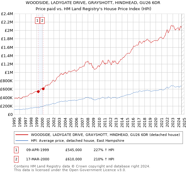 WOODSIDE, LADYGATE DRIVE, GRAYSHOTT, HINDHEAD, GU26 6DR: Price paid vs HM Land Registry's House Price Index