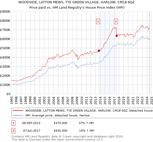 WOODSIDE, LATTON MEWS, TYE GREEN VILLAGE, HARLOW, CM18 6QZ: Price paid vs HM Land Registry's House Price Index