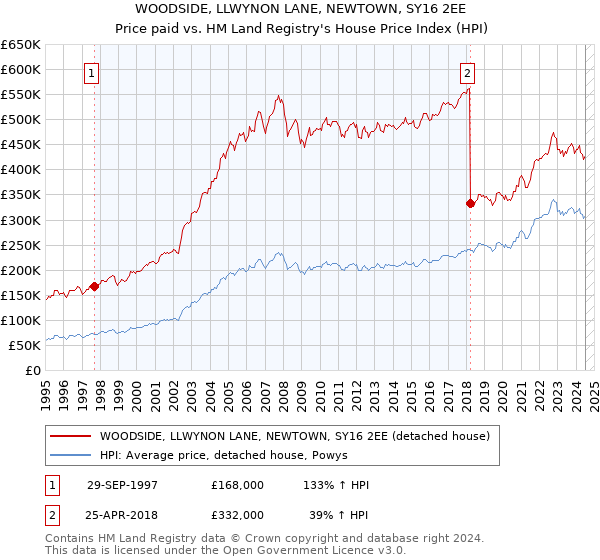 WOODSIDE, LLWYNON LANE, NEWTOWN, SY16 2EE: Price paid vs HM Land Registry's House Price Index