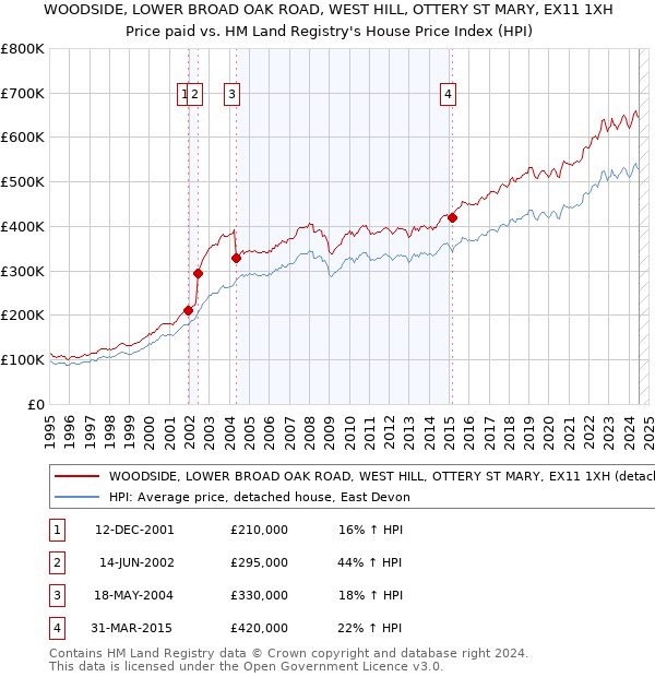 WOODSIDE, LOWER BROAD OAK ROAD, WEST HILL, OTTERY ST MARY, EX11 1XH: Price paid vs HM Land Registry's House Price Index