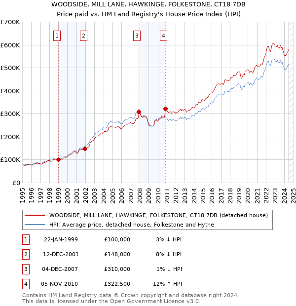 WOODSIDE, MILL LANE, HAWKINGE, FOLKESTONE, CT18 7DB: Price paid vs HM Land Registry's House Price Index