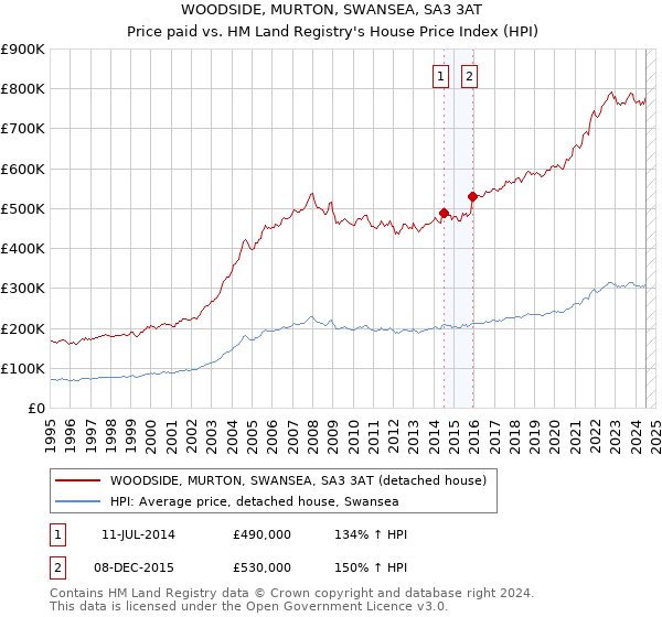 WOODSIDE, MURTON, SWANSEA, SA3 3AT: Price paid vs HM Land Registry's House Price Index