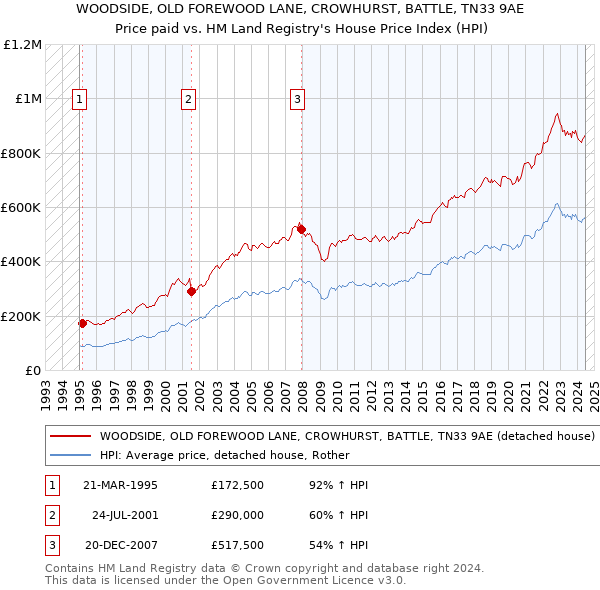 WOODSIDE, OLD FOREWOOD LANE, CROWHURST, BATTLE, TN33 9AE: Price paid vs HM Land Registry's House Price Index