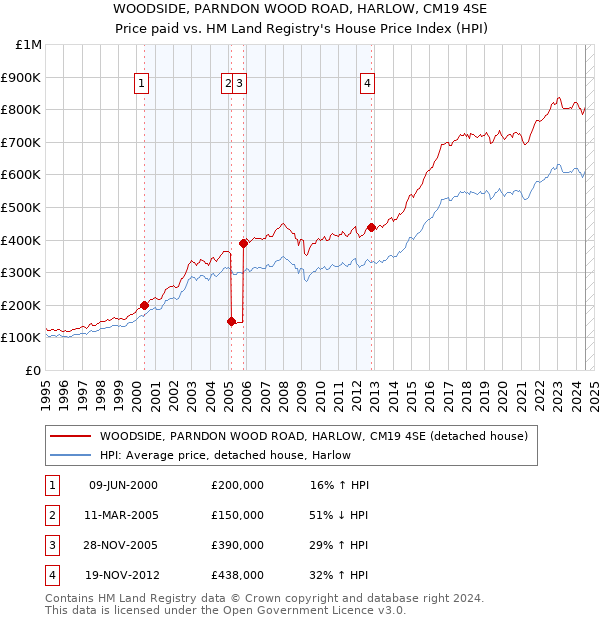 WOODSIDE, PARNDON WOOD ROAD, HARLOW, CM19 4SE: Price paid vs HM Land Registry's House Price Index