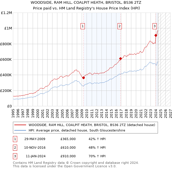 WOODSIDE, RAM HILL, COALPIT HEATH, BRISTOL, BS36 2TZ: Price paid vs HM Land Registry's House Price Index