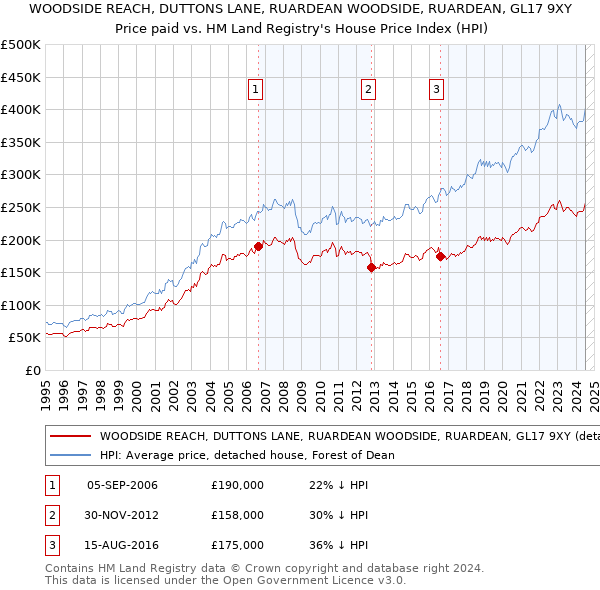 WOODSIDE REACH, DUTTONS LANE, RUARDEAN WOODSIDE, RUARDEAN, GL17 9XY: Price paid vs HM Land Registry's House Price Index