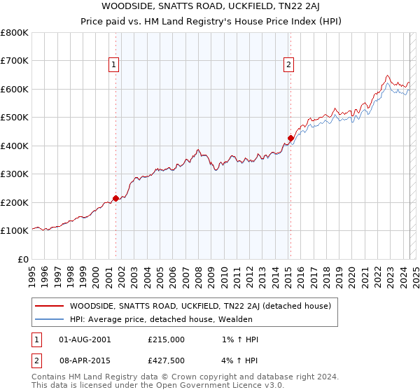 WOODSIDE, SNATTS ROAD, UCKFIELD, TN22 2AJ: Price paid vs HM Land Registry's House Price Index