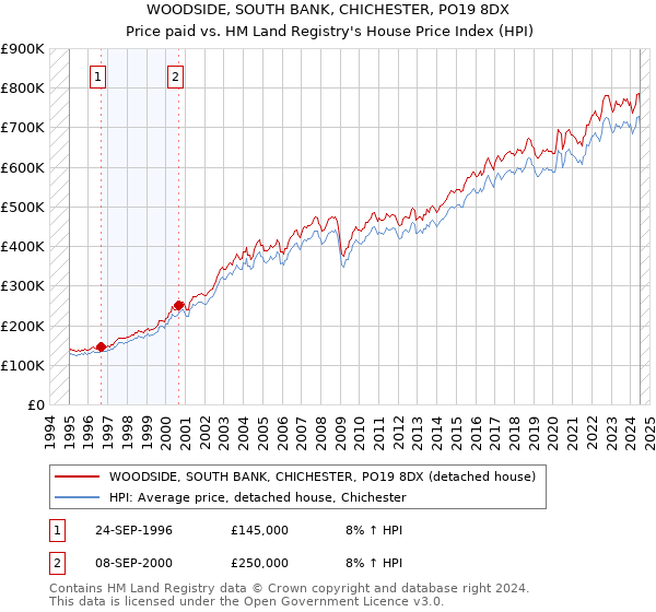 WOODSIDE, SOUTH BANK, CHICHESTER, PO19 8DX: Price paid vs HM Land Registry's House Price Index