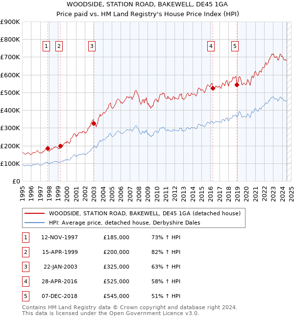 WOODSIDE, STATION ROAD, BAKEWELL, DE45 1GA: Price paid vs HM Land Registry's House Price Index