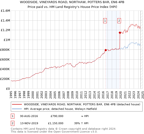 WOODSIDE, VINEYARDS ROAD, NORTHAW, POTTERS BAR, EN6 4PB: Price paid vs HM Land Registry's House Price Index