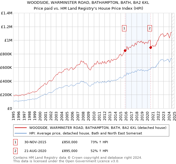 WOODSIDE, WARMINSTER ROAD, BATHAMPTON, BATH, BA2 6XL: Price paid vs HM Land Registry's House Price Index