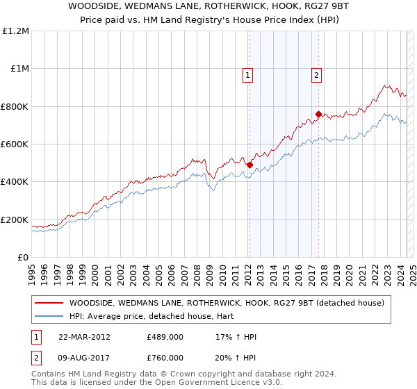 WOODSIDE, WEDMANS LANE, ROTHERWICK, HOOK, RG27 9BT: Price paid vs HM Land Registry's House Price Index