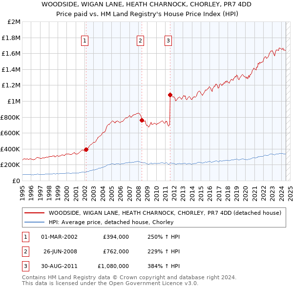 WOODSIDE, WIGAN LANE, HEATH CHARNOCK, CHORLEY, PR7 4DD: Price paid vs HM Land Registry's House Price Index