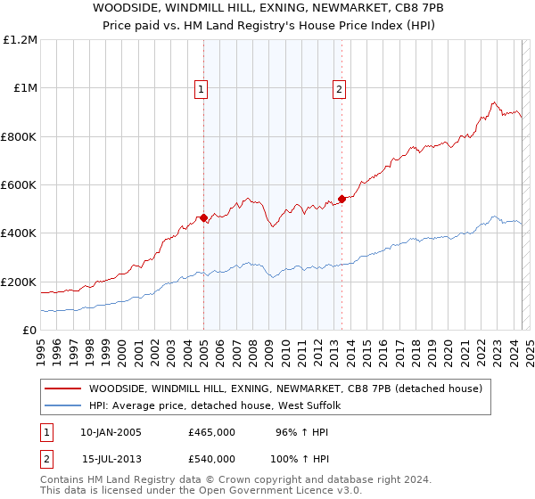 WOODSIDE, WINDMILL HILL, EXNING, NEWMARKET, CB8 7PB: Price paid vs HM Land Registry's House Price Index