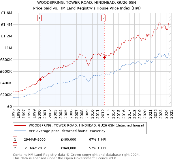 WOODSPRING, TOWER ROAD, HINDHEAD, GU26 6SN: Price paid vs HM Land Registry's House Price Index