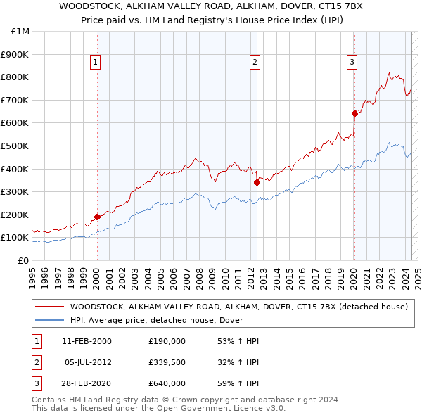 WOODSTOCK, ALKHAM VALLEY ROAD, ALKHAM, DOVER, CT15 7BX: Price paid vs HM Land Registry's House Price Index