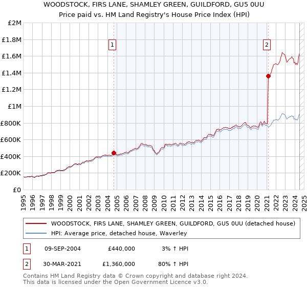 WOODSTOCK, FIRS LANE, SHAMLEY GREEN, GUILDFORD, GU5 0UU: Price paid vs HM Land Registry's House Price Index