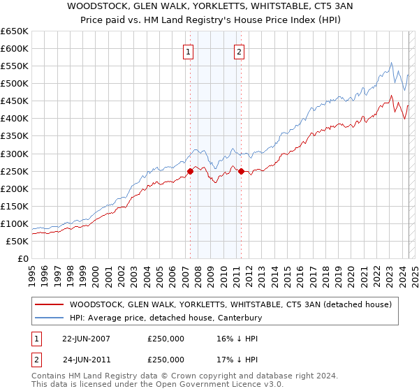 WOODSTOCK, GLEN WALK, YORKLETTS, WHITSTABLE, CT5 3AN: Price paid vs HM Land Registry's House Price Index