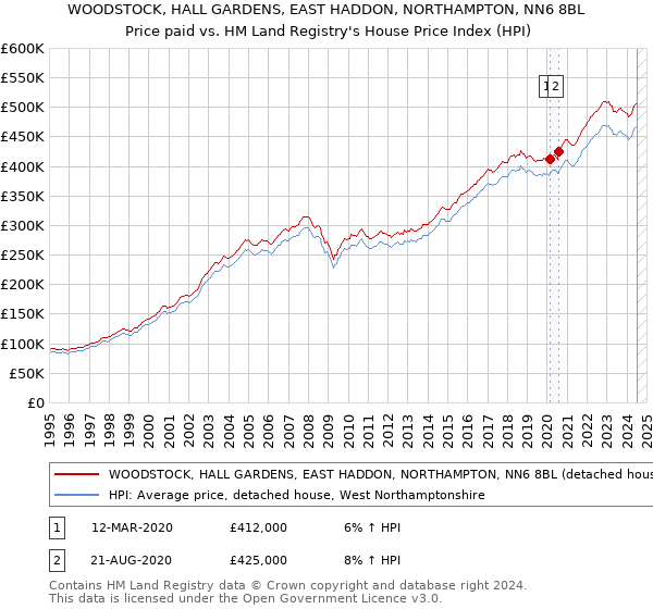 WOODSTOCK, HALL GARDENS, EAST HADDON, NORTHAMPTON, NN6 8BL: Price paid vs HM Land Registry's House Price Index