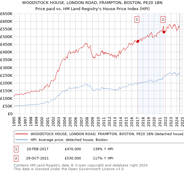 WOODSTOCK HOUSE, LONDON ROAD, FRAMPTON, BOSTON, PE20 1BN: Price paid vs HM Land Registry's House Price Index