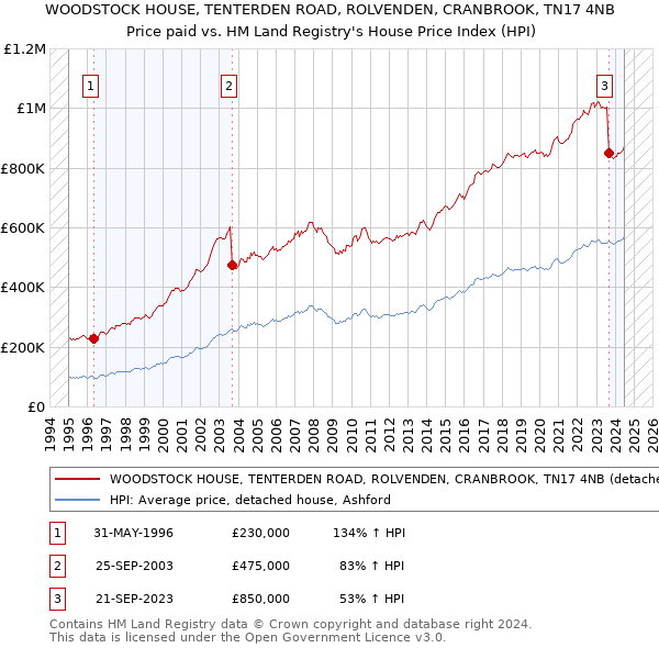 WOODSTOCK HOUSE, TENTERDEN ROAD, ROLVENDEN, CRANBROOK, TN17 4NB: Price paid vs HM Land Registry's House Price Index