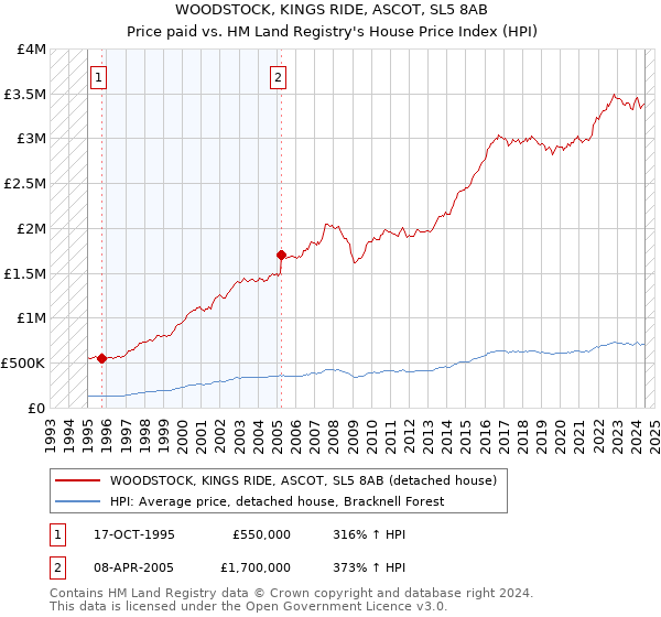 WOODSTOCK, KINGS RIDE, ASCOT, SL5 8AB: Price paid vs HM Land Registry's House Price Index