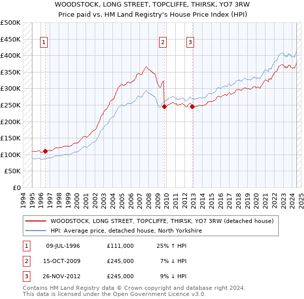 WOODSTOCK, LONG STREET, TOPCLIFFE, THIRSK, YO7 3RW: Price paid vs HM Land Registry's House Price Index