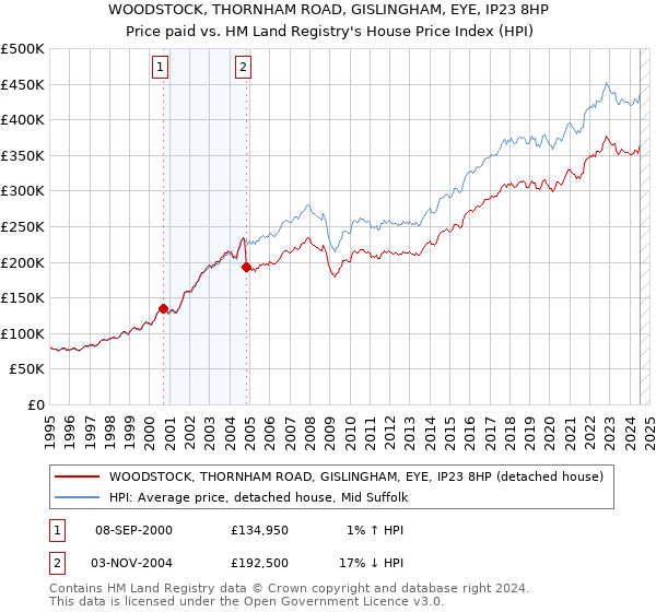 WOODSTOCK, THORNHAM ROAD, GISLINGHAM, EYE, IP23 8HP: Price paid vs HM Land Registry's House Price Index