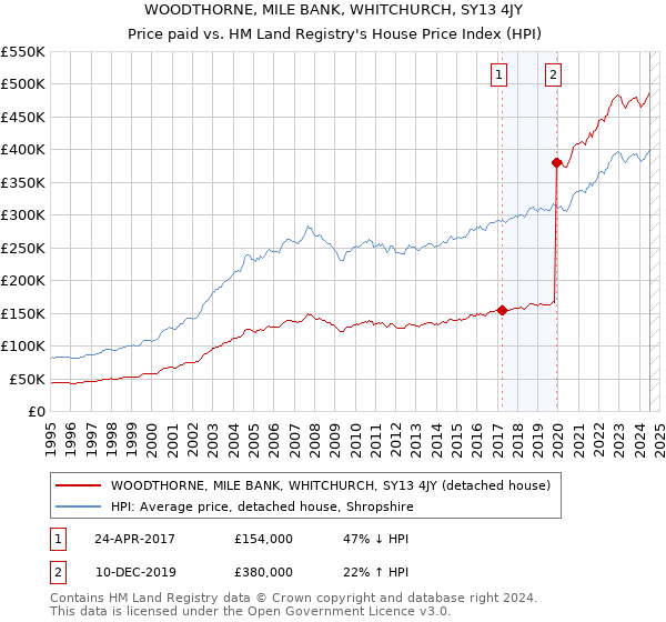 WOODTHORNE, MILE BANK, WHITCHURCH, SY13 4JY: Price paid vs HM Land Registry's House Price Index