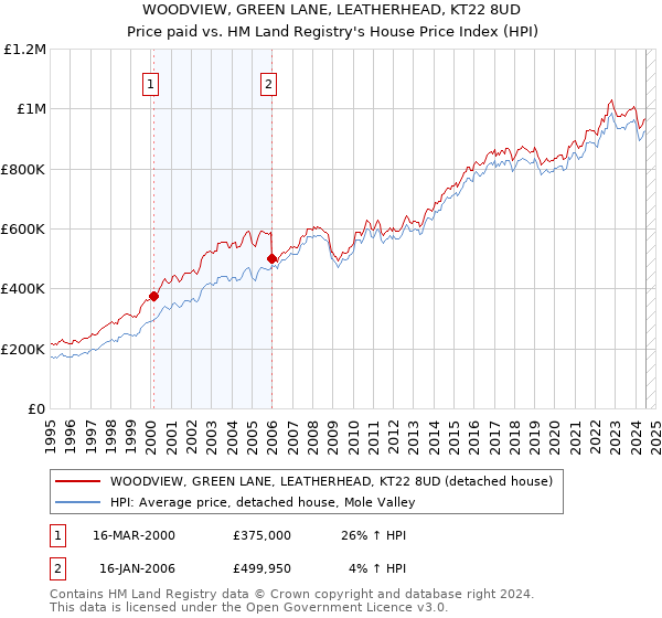 WOODVIEW, GREEN LANE, LEATHERHEAD, KT22 8UD: Price paid vs HM Land Registry's House Price Index