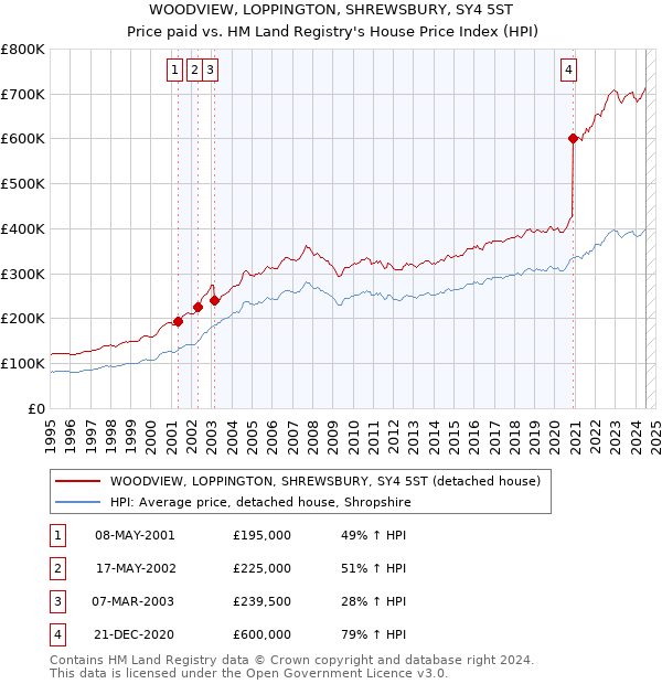 WOODVIEW, LOPPINGTON, SHREWSBURY, SY4 5ST: Price paid vs HM Land Registry's House Price Index