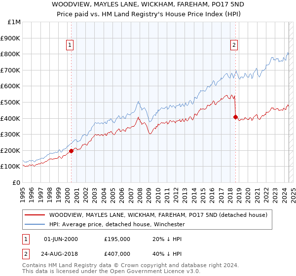 WOODVIEW, MAYLES LANE, WICKHAM, FAREHAM, PO17 5ND: Price paid vs HM Land Registry's House Price Index