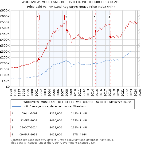 WOODVIEW, MOSS LANE, BETTISFIELD, WHITCHURCH, SY13 2LS: Price paid vs HM Land Registry's House Price Index