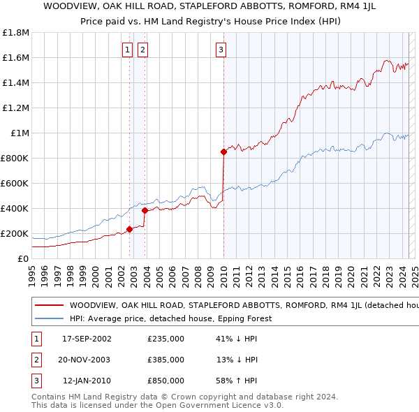 WOODVIEW, OAK HILL ROAD, STAPLEFORD ABBOTTS, ROMFORD, RM4 1JL: Price paid vs HM Land Registry's House Price Index