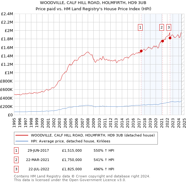 WOODVILLE, CALF HILL ROAD, HOLMFIRTH, HD9 3UB: Price paid vs HM Land Registry's House Price Index