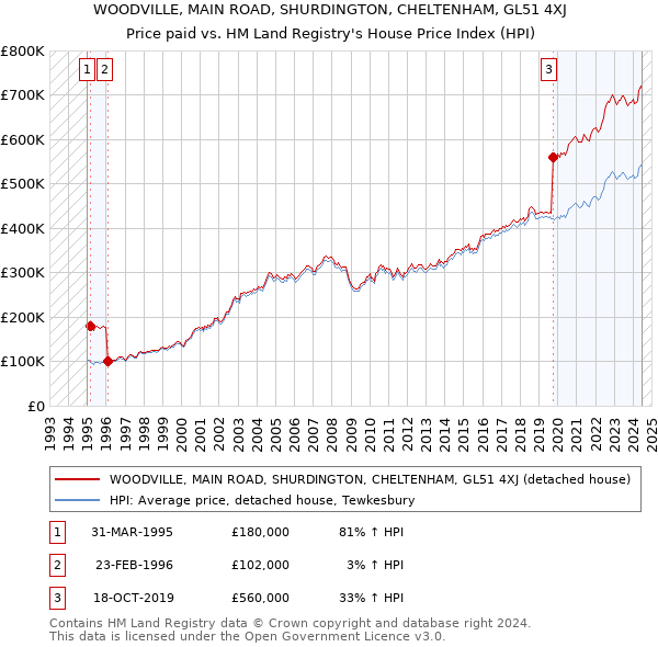 WOODVILLE, MAIN ROAD, SHURDINGTON, CHELTENHAM, GL51 4XJ: Price paid vs HM Land Registry's House Price Index