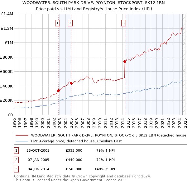 WOODWATER, SOUTH PARK DRIVE, POYNTON, STOCKPORT, SK12 1BN: Price paid vs HM Land Registry's House Price Index