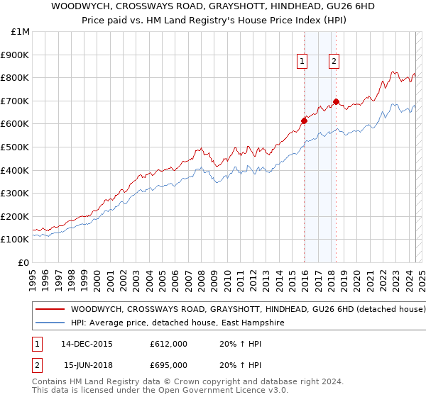 WOODWYCH, CROSSWAYS ROAD, GRAYSHOTT, HINDHEAD, GU26 6HD: Price paid vs HM Land Registry's House Price Index