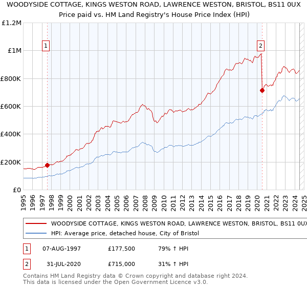 WOODYSIDE COTTAGE, KINGS WESTON ROAD, LAWRENCE WESTON, BRISTOL, BS11 0UX: Price paid vs HM Land Registry's House Price Index