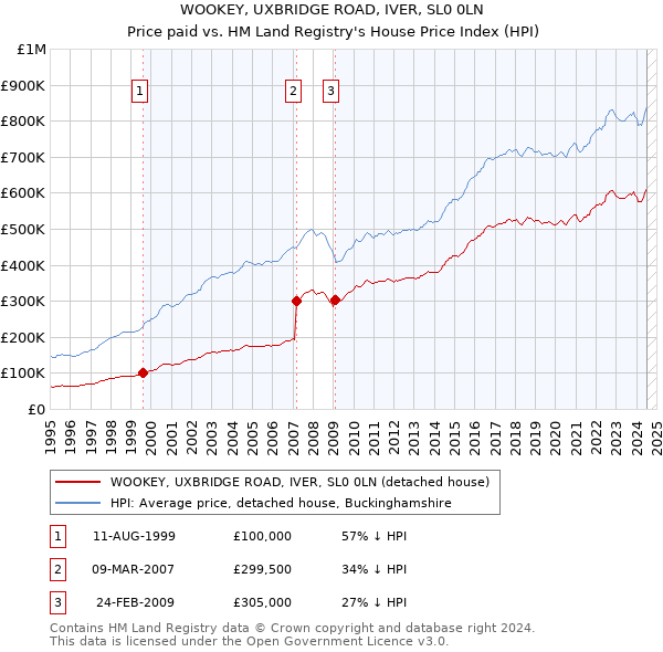 WOOKEY, UXBRIDGE ROAD, IVER, SL0 0LN: Price paid vs HM Land Registry's House Price Index