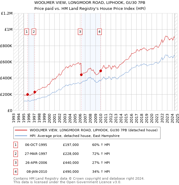 WOOLMER VIEW, LONGMOOR ROAD, LIPHOOK, GU30 7PB: Price paid vs HM Land Registry's House Price Index