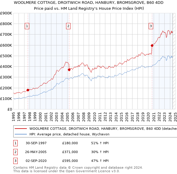 WOOLMERE COTTAGE, DROITWICH ROAD, HANBURY, BROMSGROVE, B60 4DD: Price paid vs HM Land Registry's House Price Index